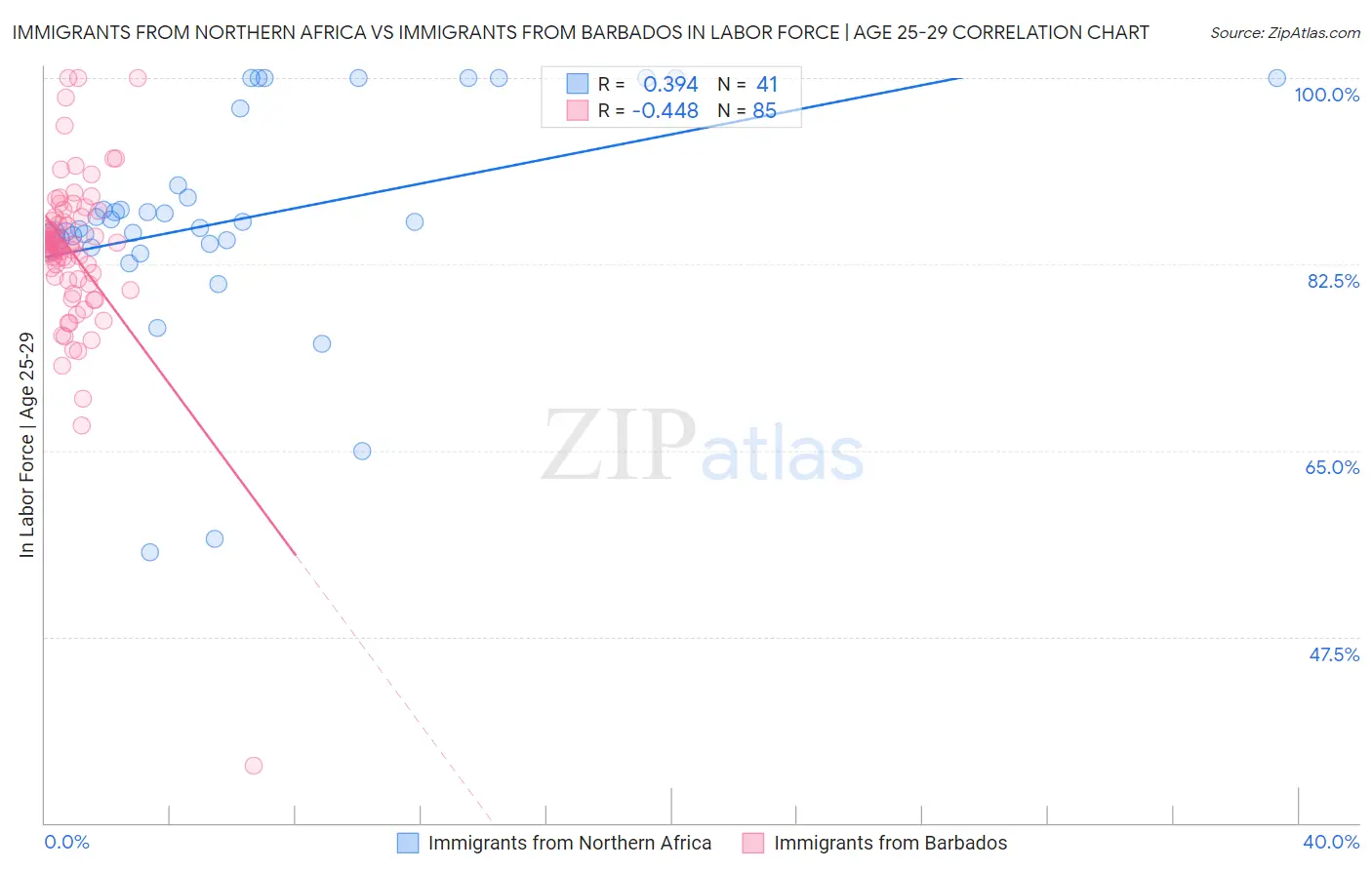 Immigrants from Northern Africa vs Immigrants from Barbados In Labor Force | Age 25-29