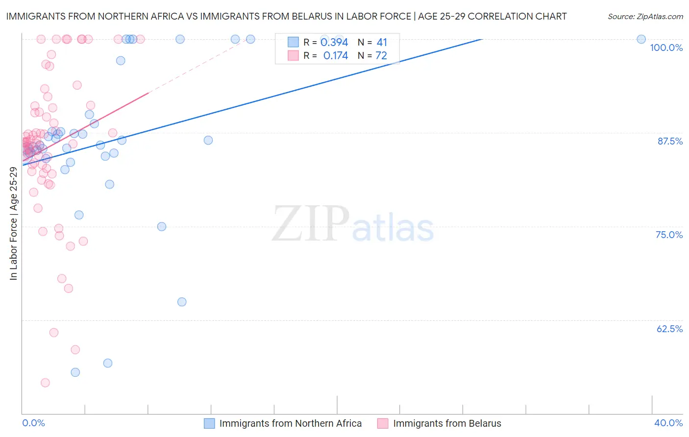 Immigrants from Northern Africa vs Immigrants from Belarus In Labor Force | Age 25-29