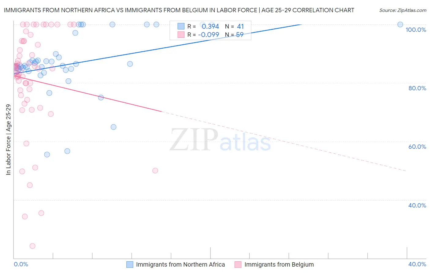 Immigrants from Northern Africa vs Immigrants from Belgium In Labor Force | Age 25-29