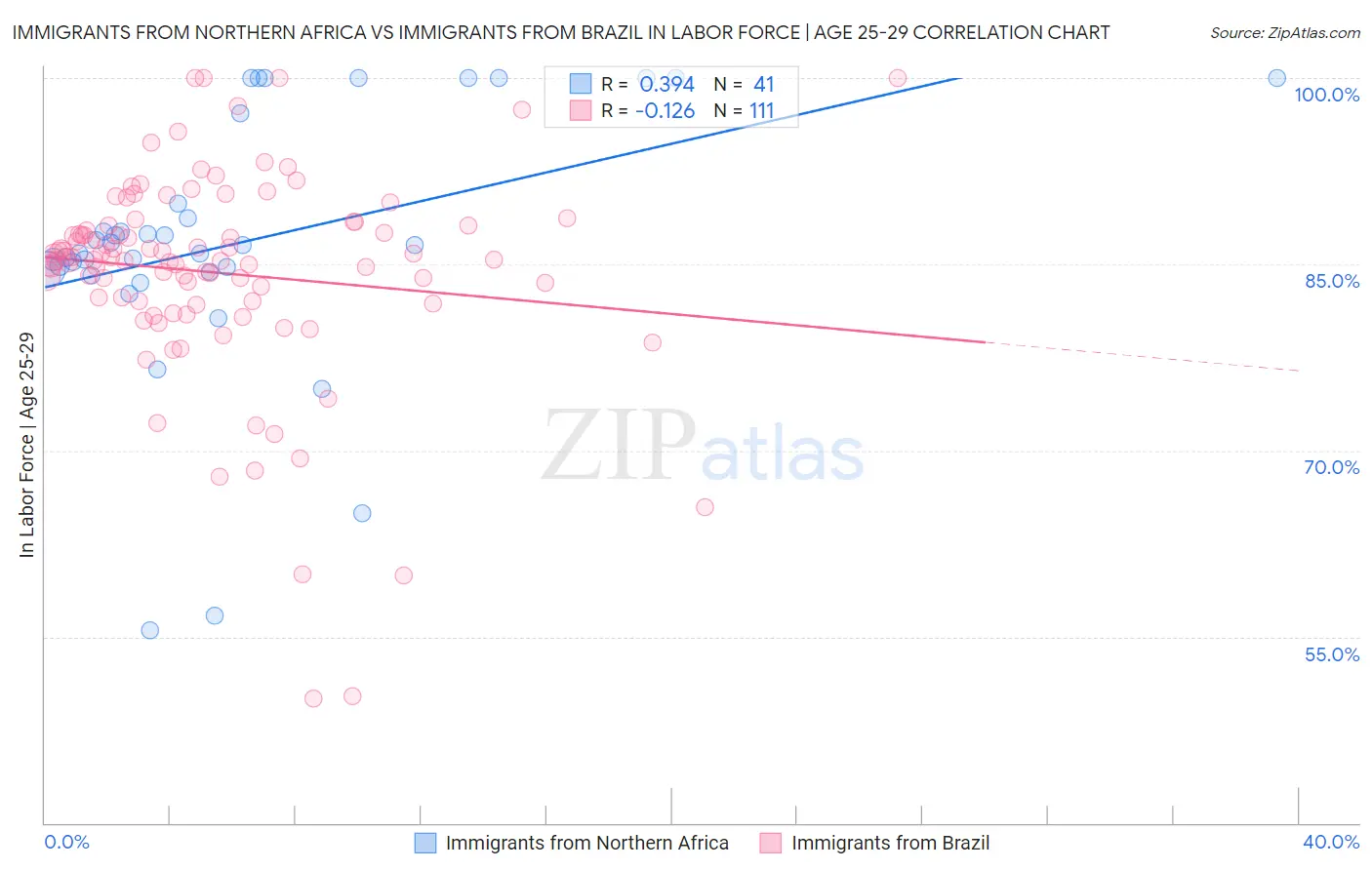Immigrants from Northern Africa vs Immigrants from Brazil In Labor Force | Age 25-29