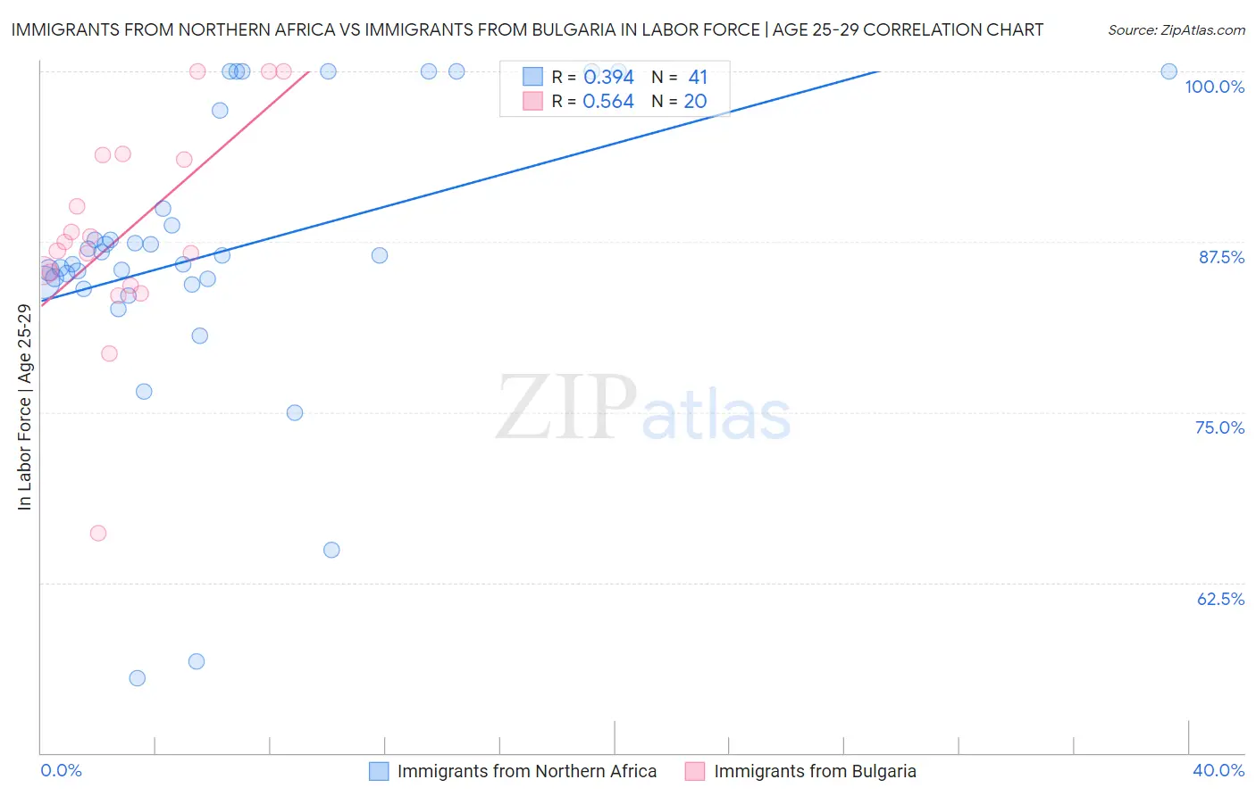Immigrants from Northern Africa vs Immigrants from Bulgaria In Labor Force | Age 25-29
