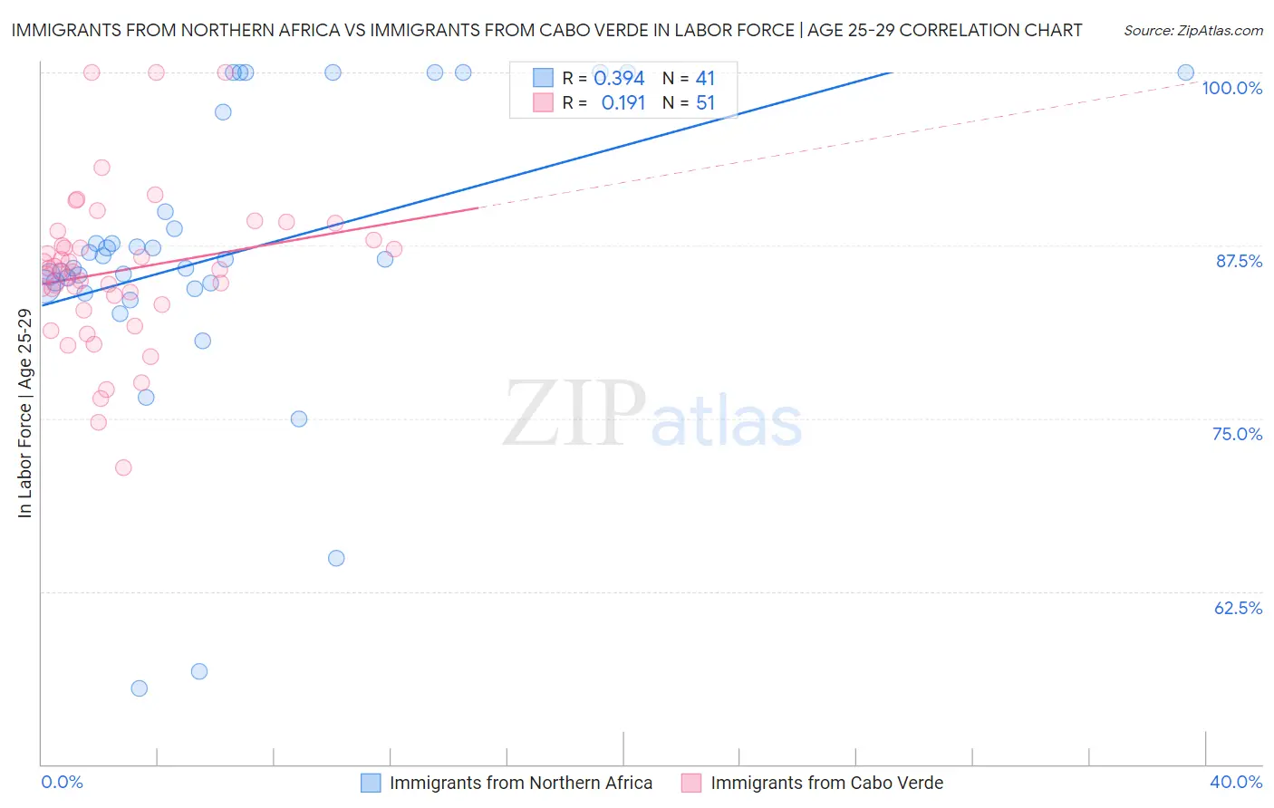 Immigrants from Northern Africa vs Immigrants from Cabo Verde In Labor Force | Age 25-29
