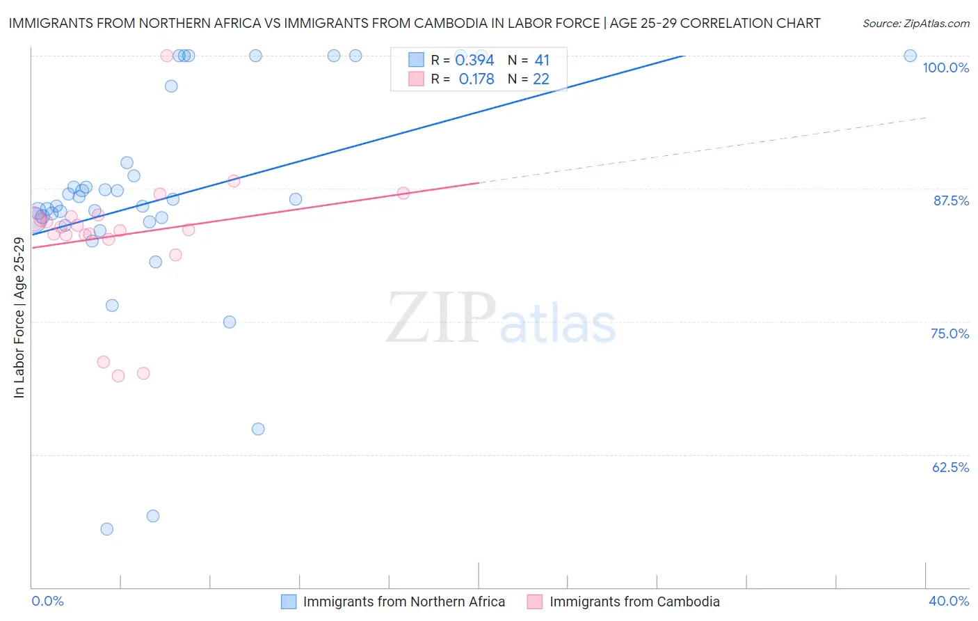 Immigrants from Northern Africa vs Immigrants from Cambodia In Labor Force | Age 25-29