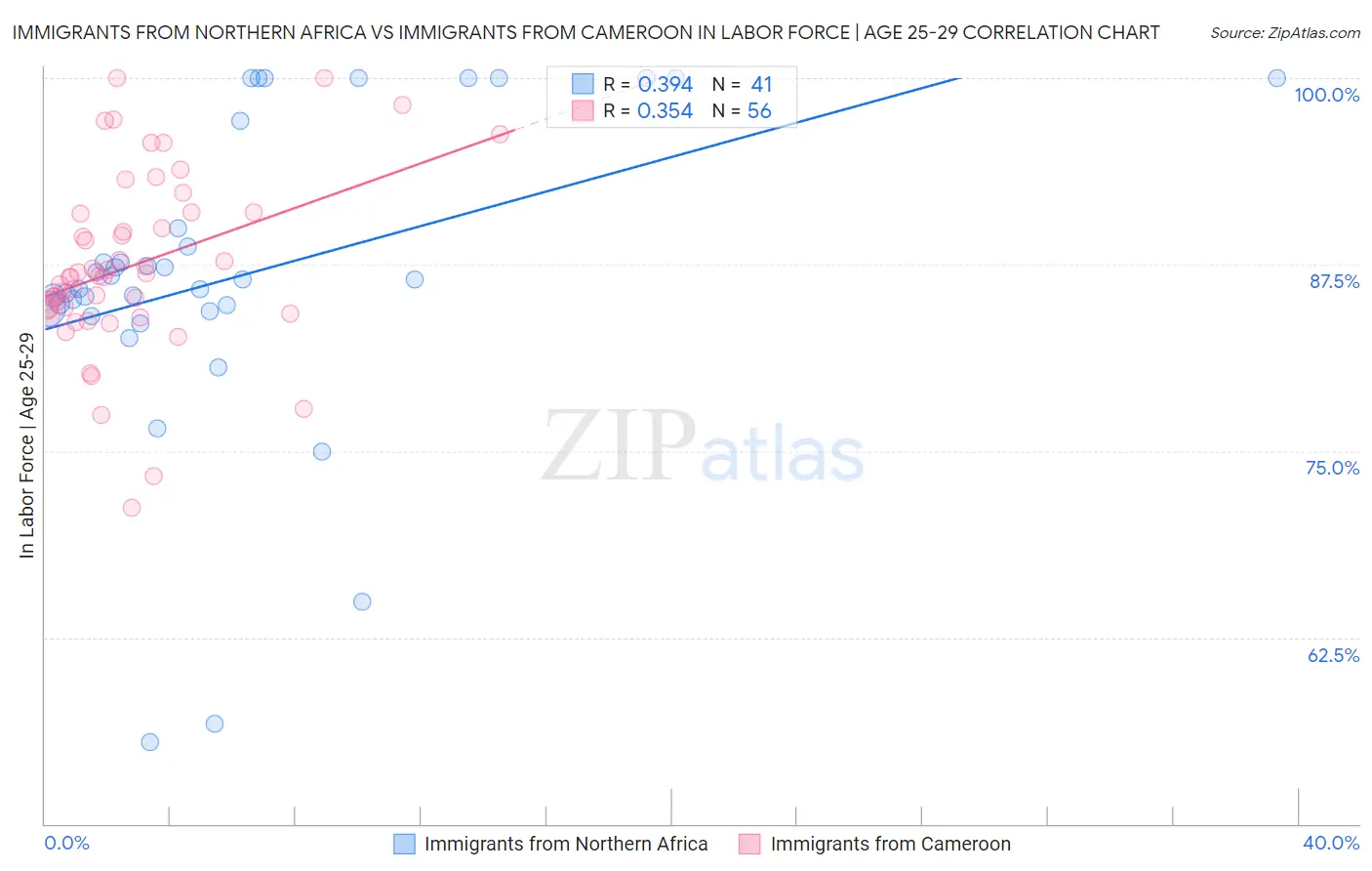 Immigrants from Northern Africa vs Immigrants from Cameroon In Labor Force | Age 25-29