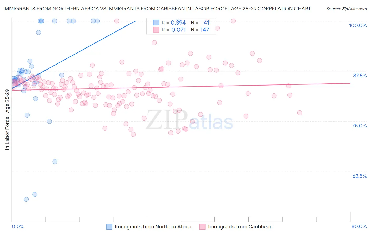 Immigrants from Northern Africa vs Immigrants from Caribbean In Labor Force | Age 25-29