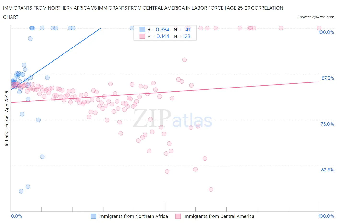 Immigrants from Northern Africa vs Immigrants from Central America In Labor Force | Age 25-29