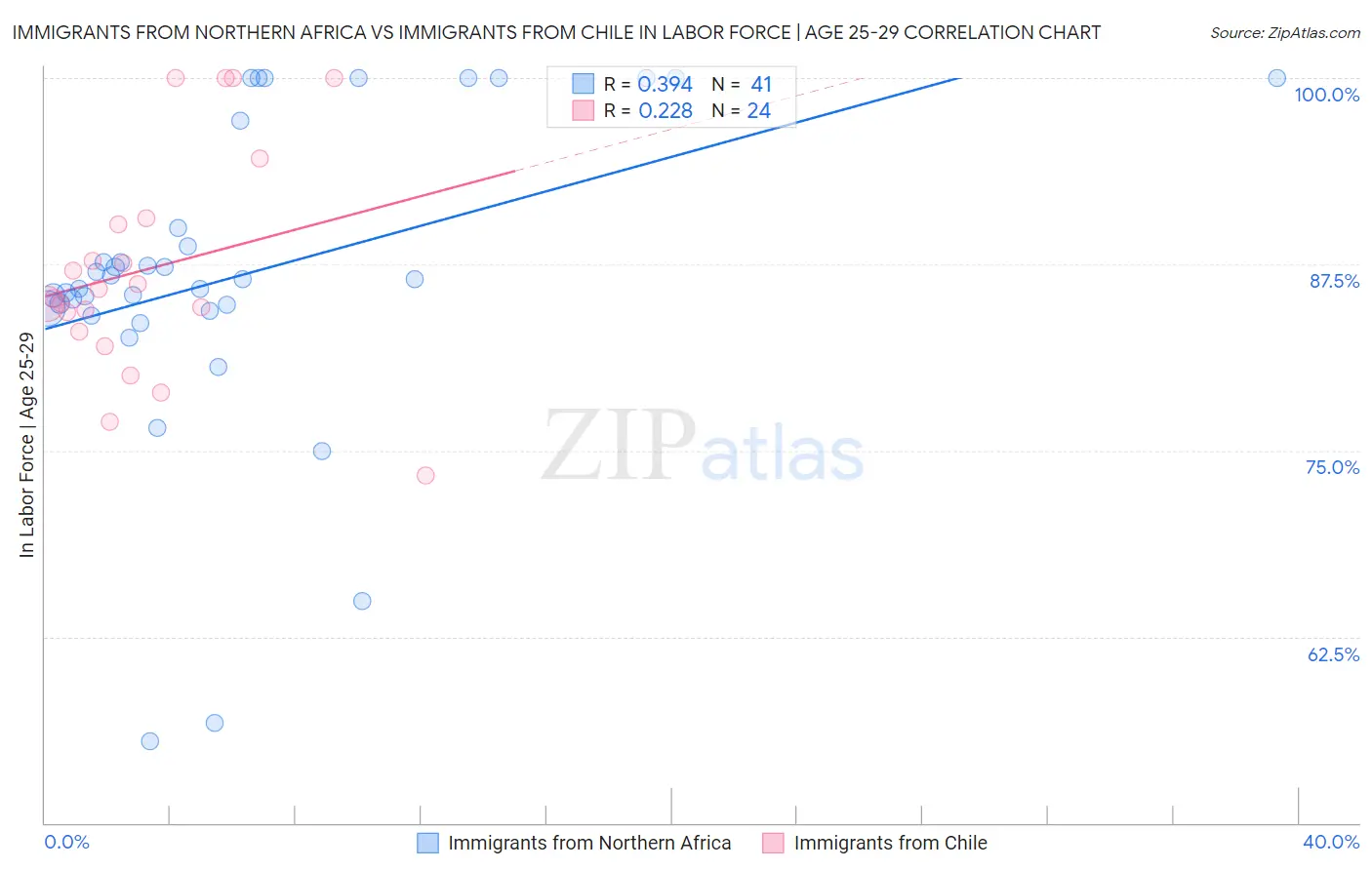 Immigrants from Northern Africa vs Immigrants from Chile In Labor Force | Age 25-29