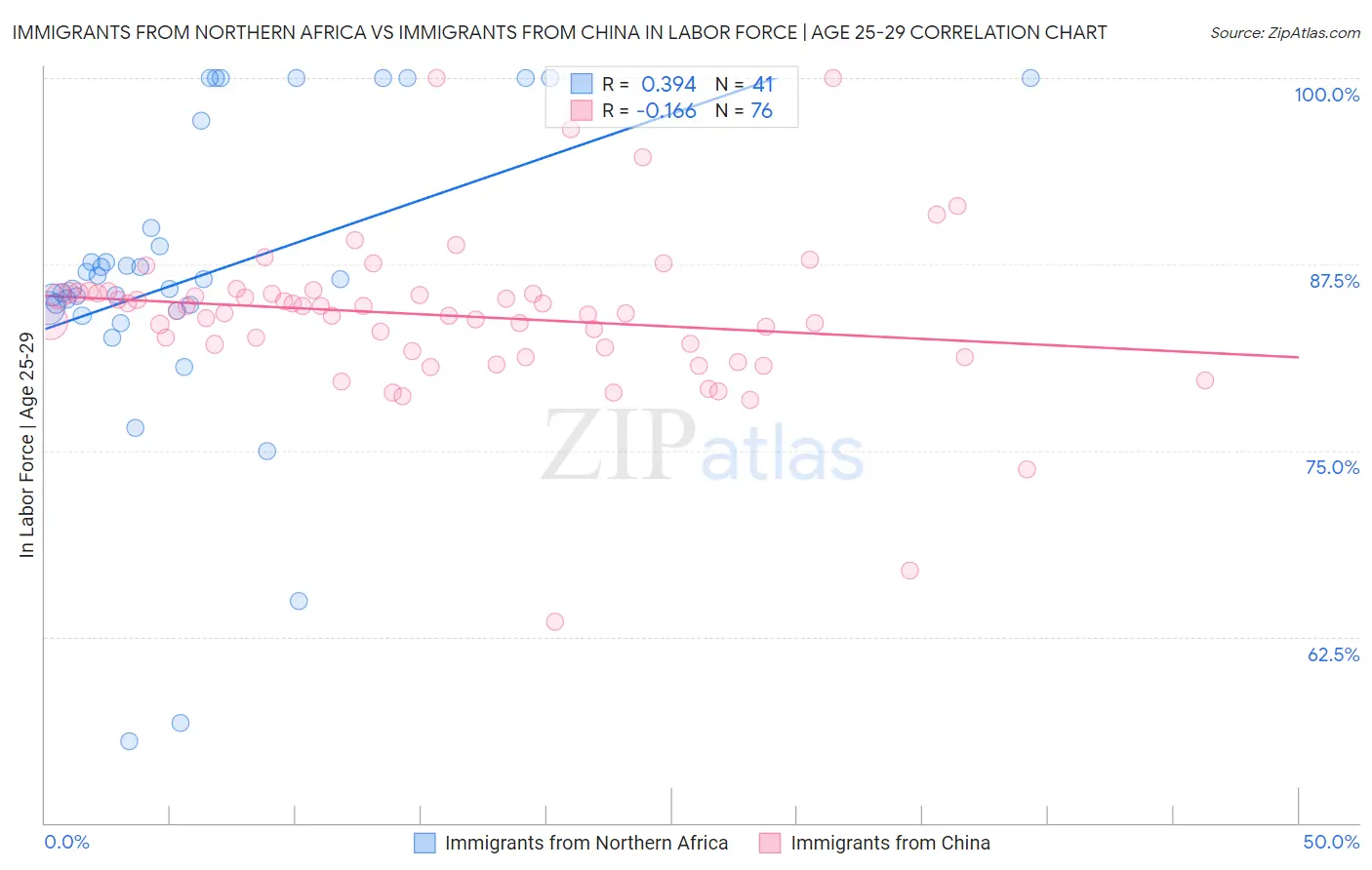 Immigrants from Northern Africa vs Immigrants from China In Labor Force | Age 25-29