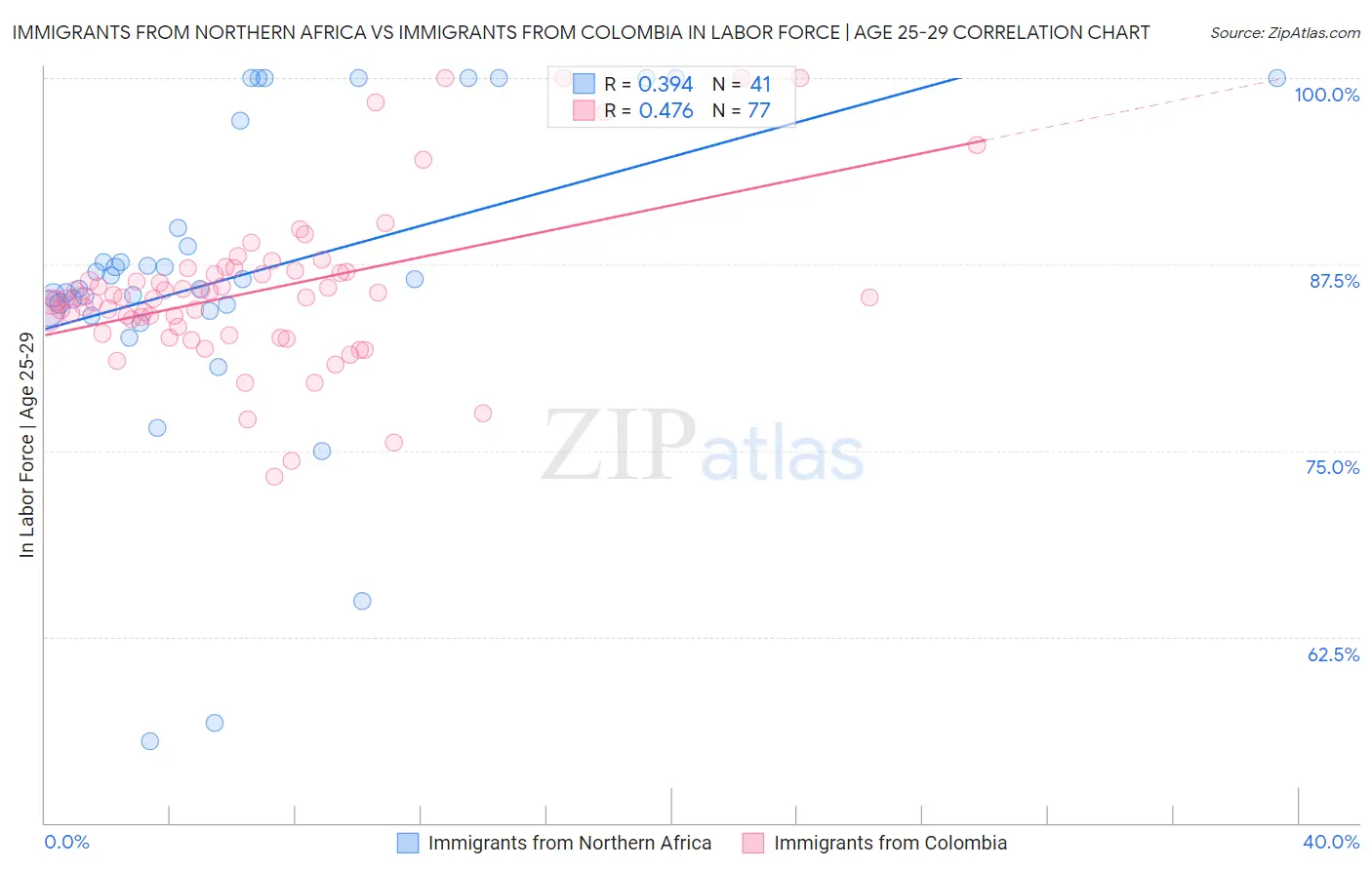 Immigrants from Northern Africa vs Immigrants from Colombia In Labor Force | Age 25-29
