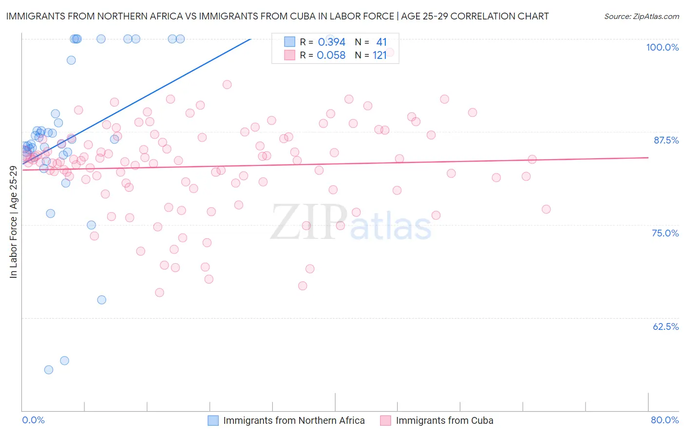 Immigrants from Northern Africa vs Immigrants from Cuba In Labor Force | Age 25-29