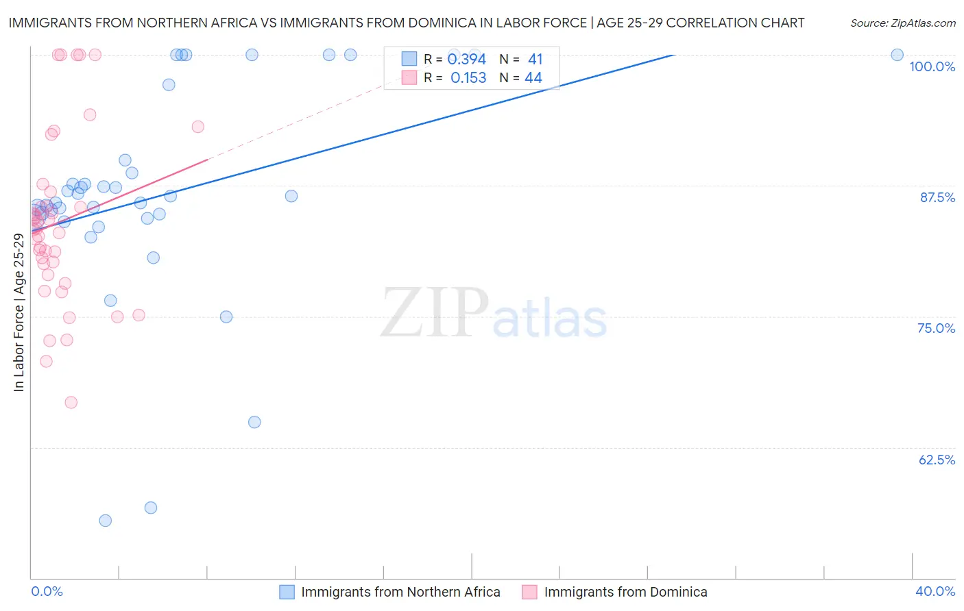 Immigrants from Northern Africa vs Immigrants from Dominica In Labor Force | Age 25-29
