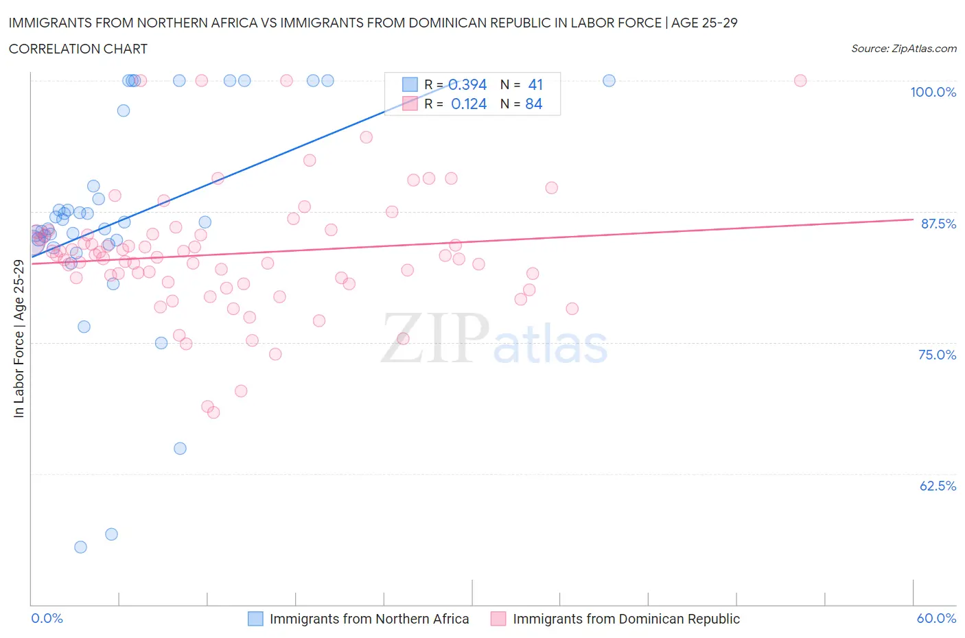 Immigrants from Northern Africa vs Immigrants from Dominican Republic In Labor Force | Age 25-29