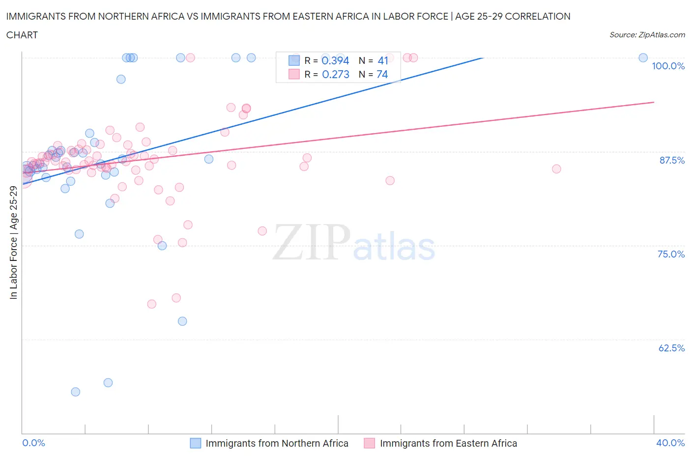 Immigrants from Northern Africa vs Immigrants from Eastern Africa In Labor Force | Age 25-29