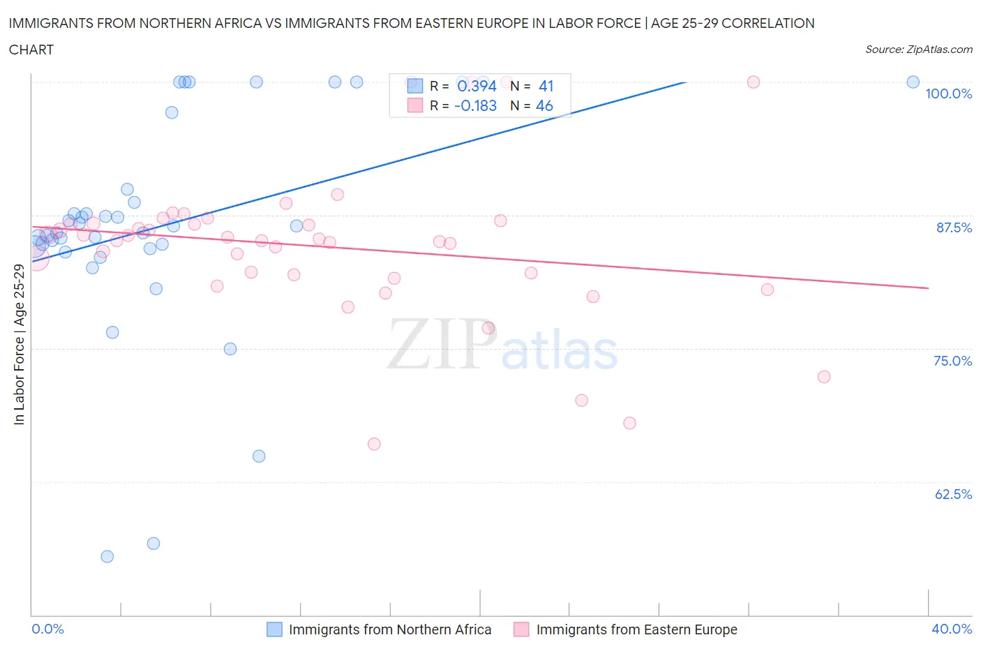 Immigrants from Northern Africa vs Immigrants from Eastern Europe In Labor Force | Age 25-29