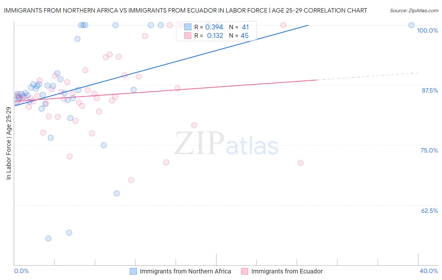 Immigrants from Northern Africa vs Immigrants from Ecuador In Labor Force | Age 25-29