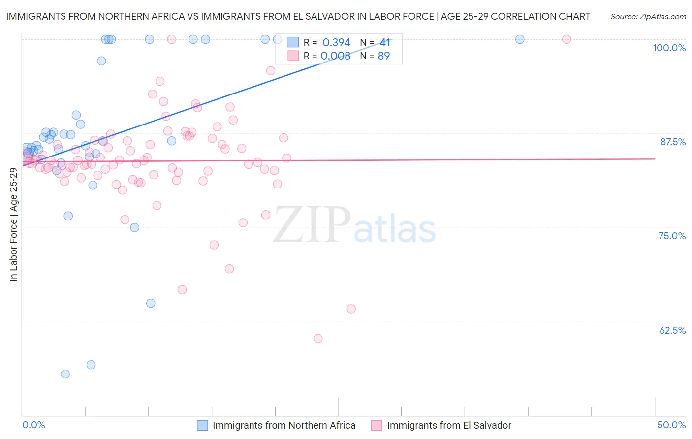Immigrants from Northern Africa vs Immigrants from El Salvador In Labor Force | Age 25-29
