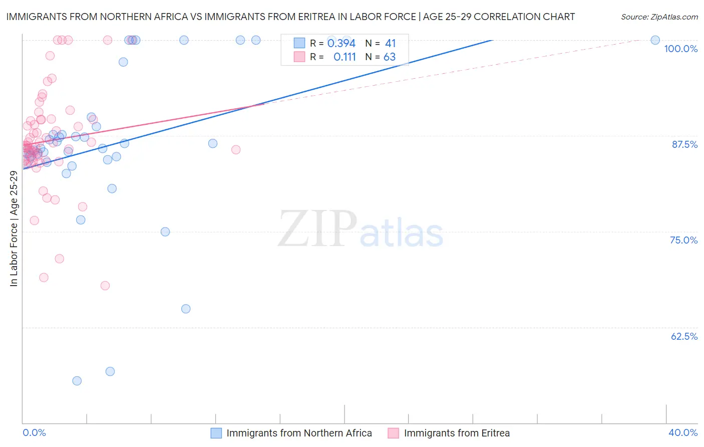 Immigrants from Northern Africa vs Immigrants from Eritrea In Labor Force | Age 25-29