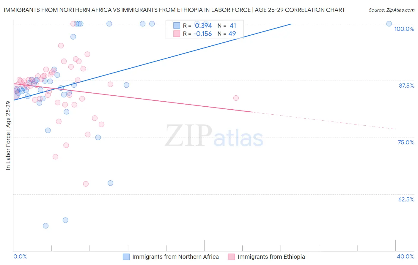 Immigrants from Northern Africa vs Immigrants from Ethiopia In Labor Force | Age 25-29
