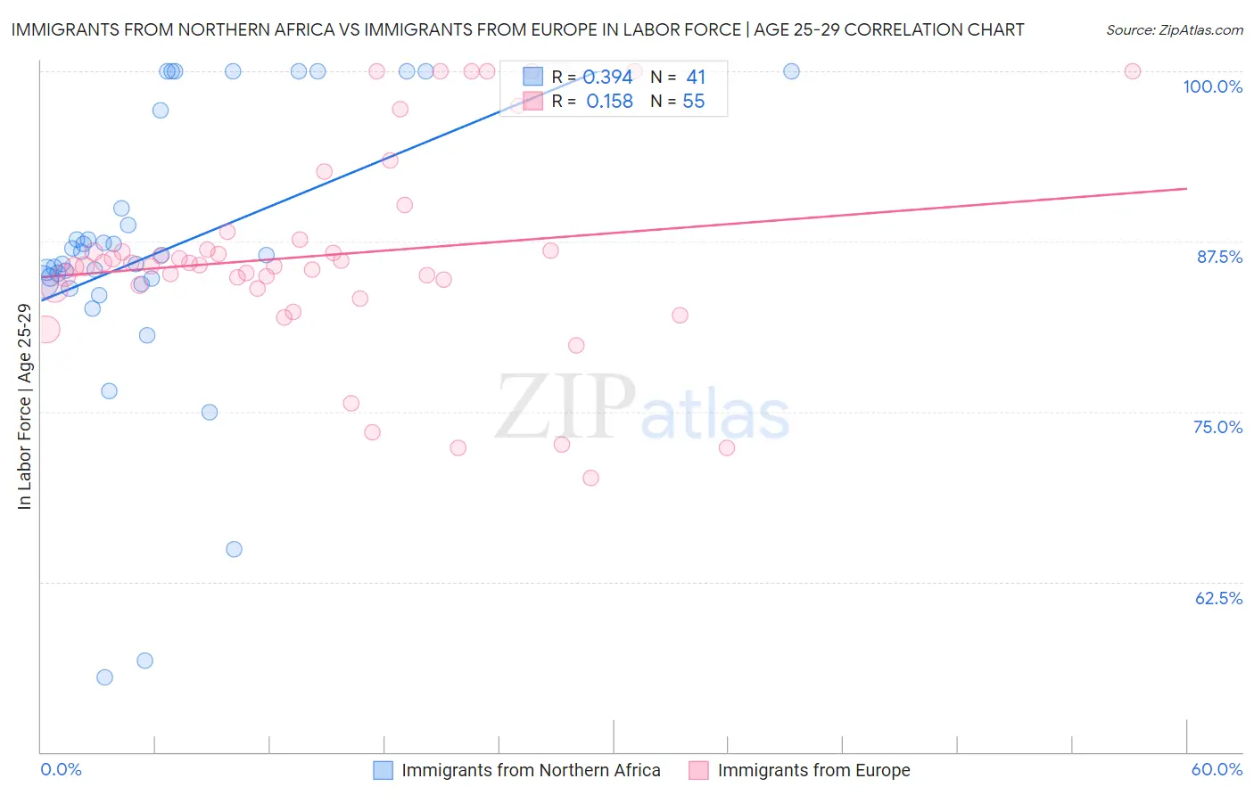 Immigrants from Northern Africa vs Immigrants from Europe In Labor Force | Age 25-29