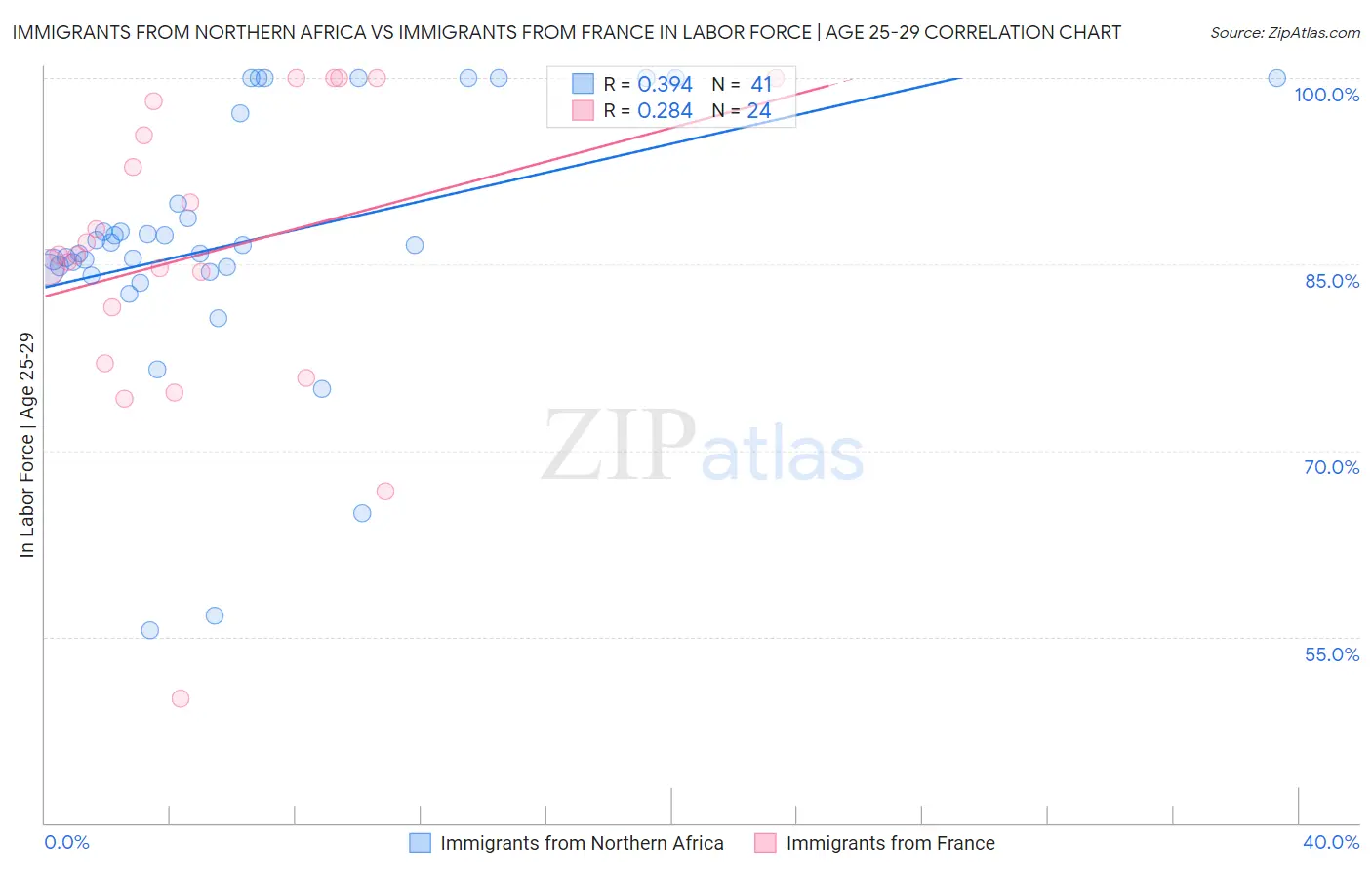 Immigrants from Northern Africa vs Immigrants from France In Labor Force | Age 25-29