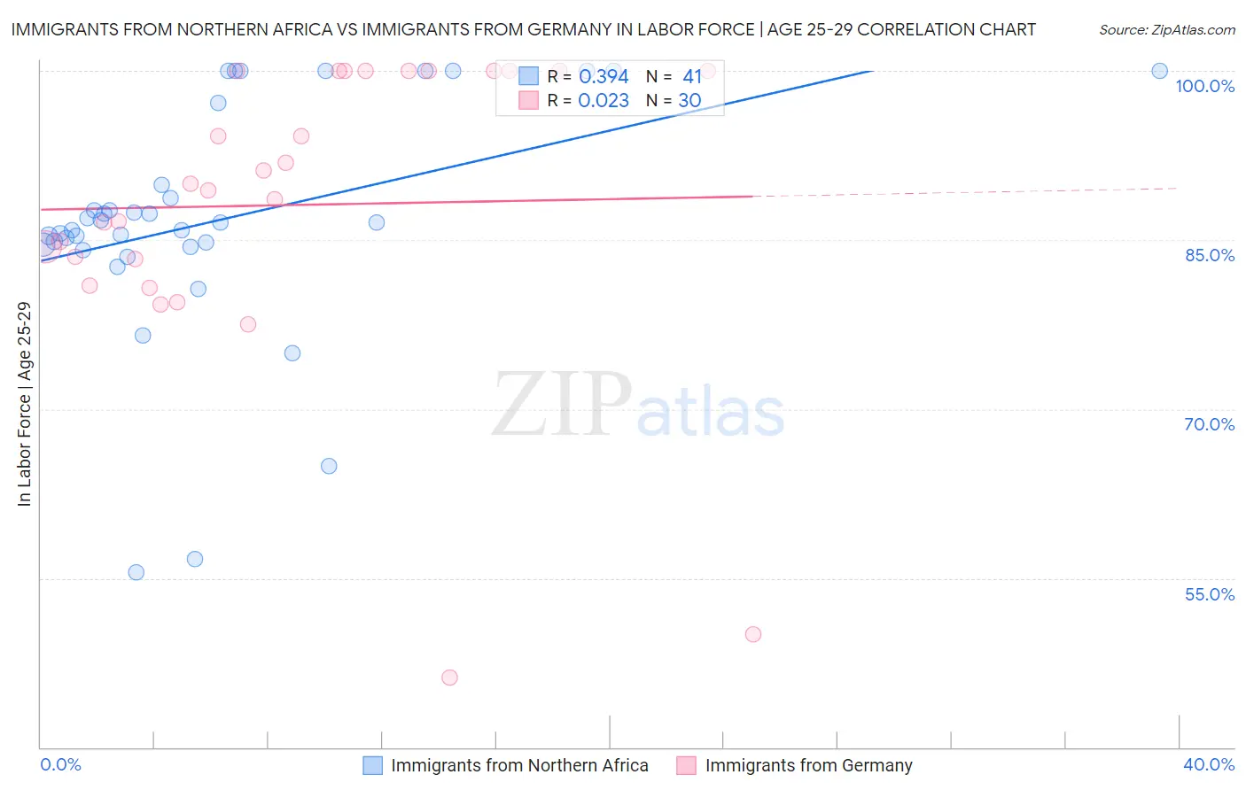 Immigrants from Northern Africa vs Immigrants from Germany In Labor Force | Age 25-29