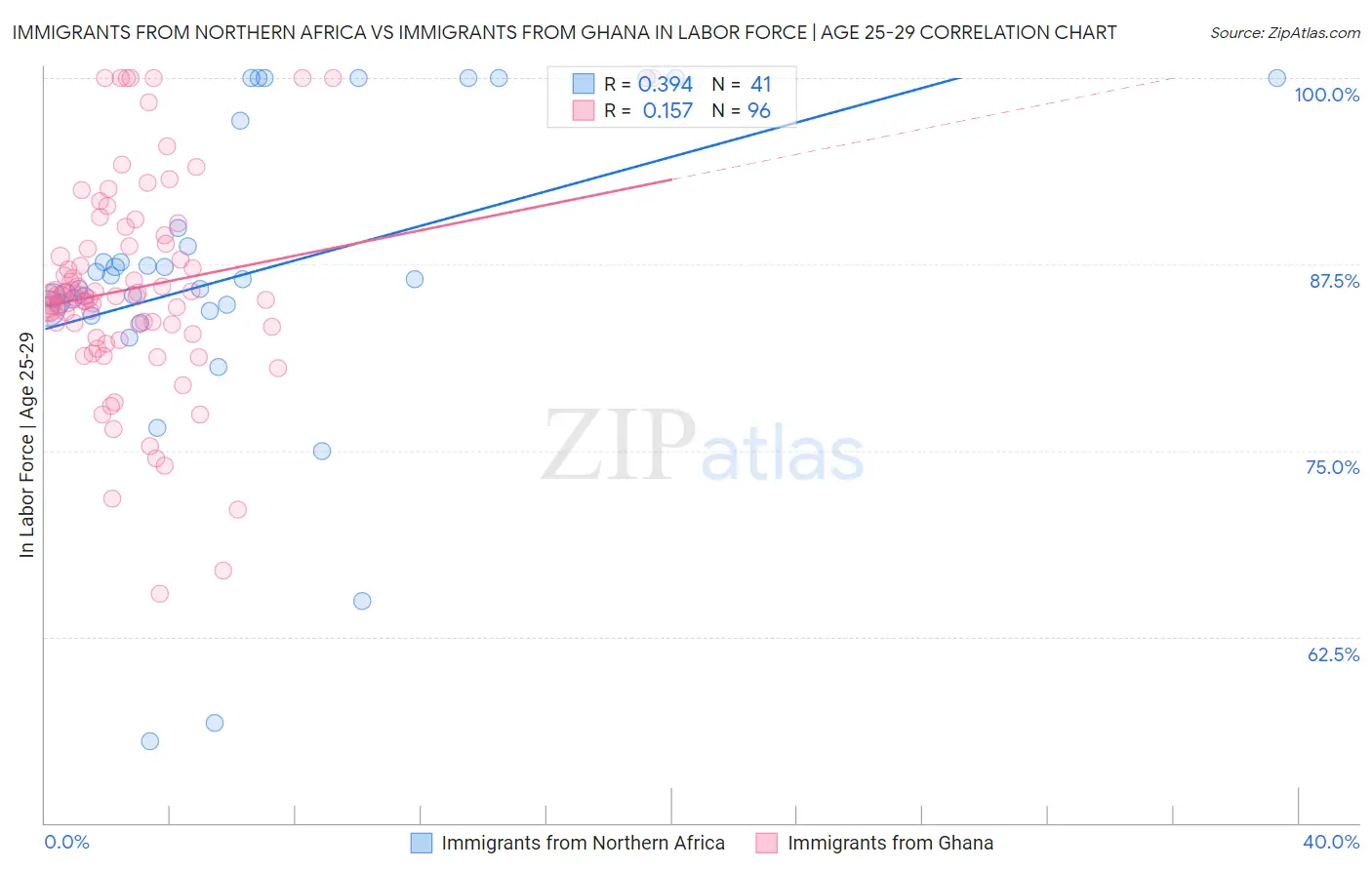 Immigrants from Northern Africa vs Immigrants from Ghana In Labor Force | Age 25-29