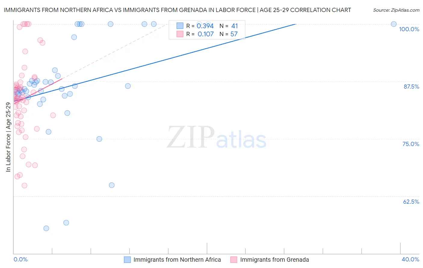 Immigrants from Northern Africa vs Immigrants from Grenada In Labor Force | Age 25-29