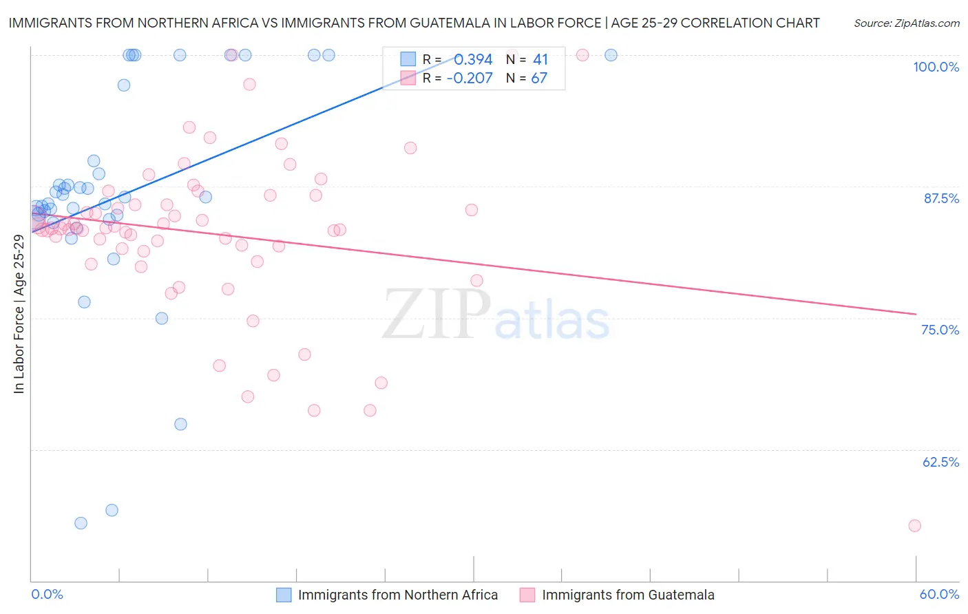 Immigrants from Northern Africa vs Immigrants from Guatemala In Labor Force | Age 25-29