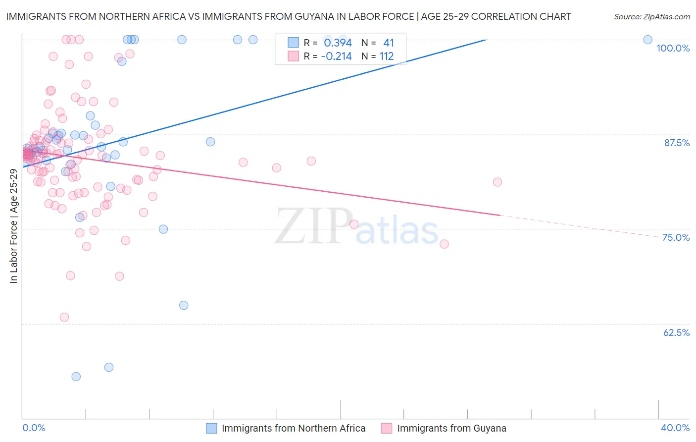 Immigrants from Northern Africa vs Immigrants from Guyana In Labor Force | Age 25-29