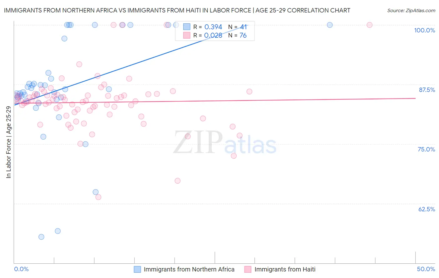 Immigrants from Northern Africa vs Immigrants from Haiti In Labor Force | Age 25-29