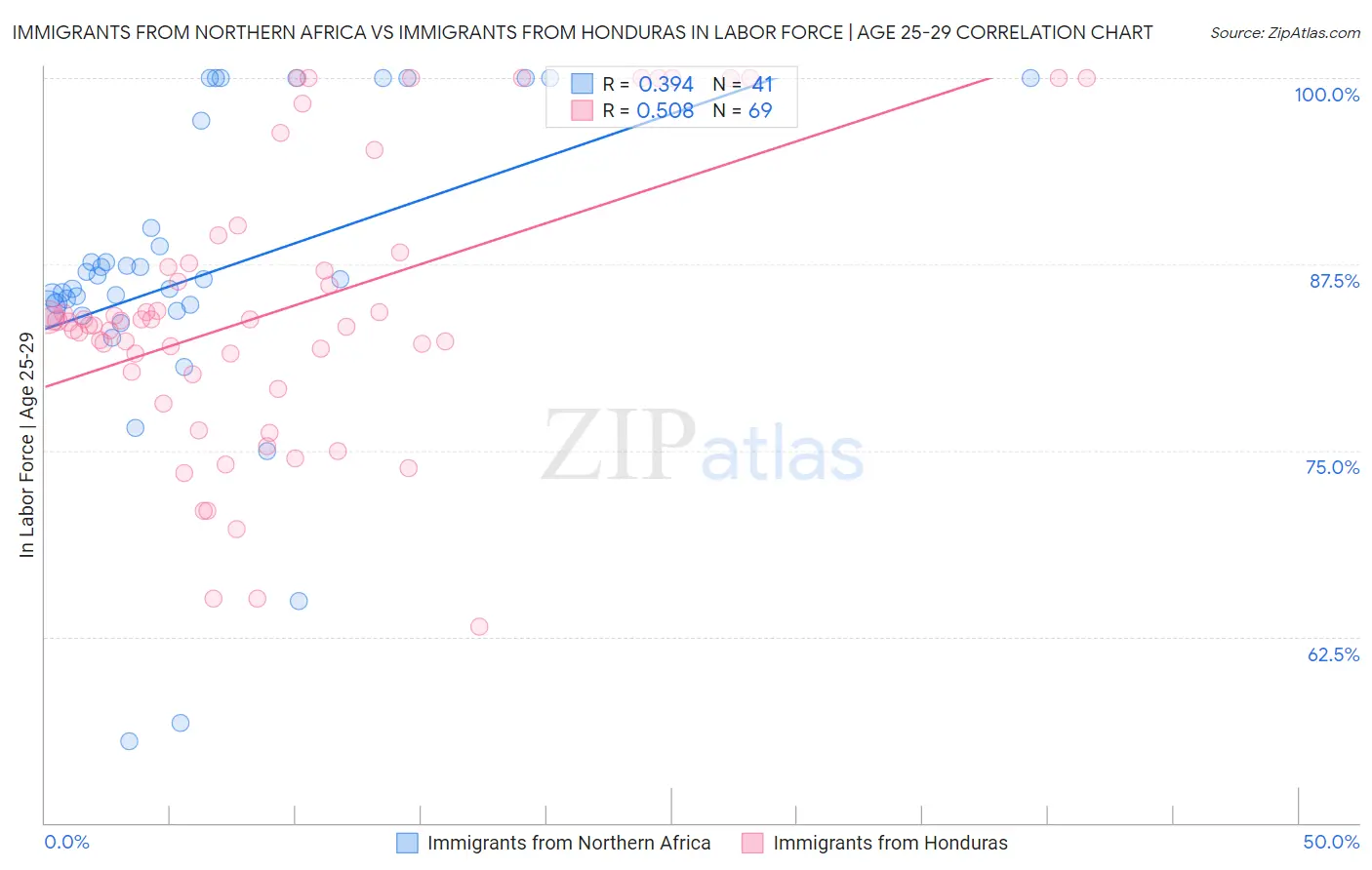 Immigrants from Northern Africa vs Immigrants from Honduras In Labor Force | Age 25-29