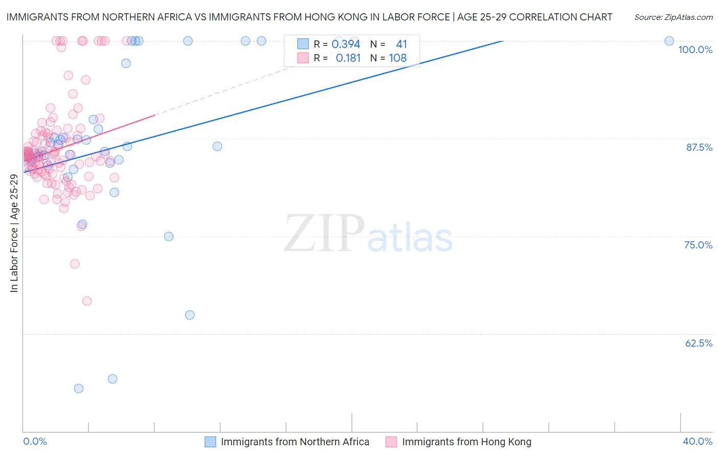 Immigrants from Northern Africa vs Immigrants from Hong Kong In Labor Force | Age 25-29