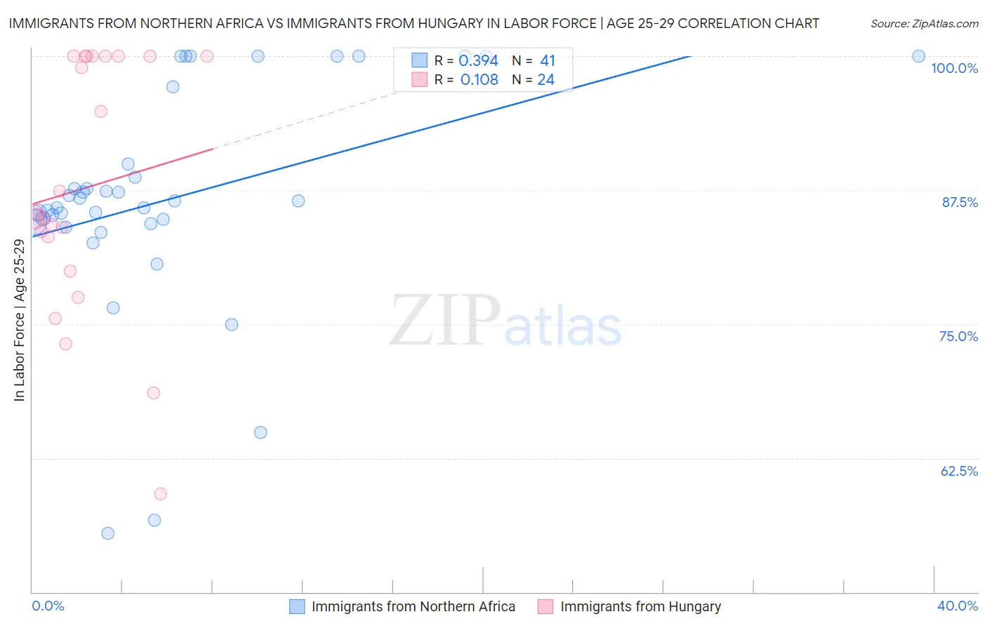 Immigrants from Northern Africa vs Immigrants from Hungary In Labor Force | Age 25-29