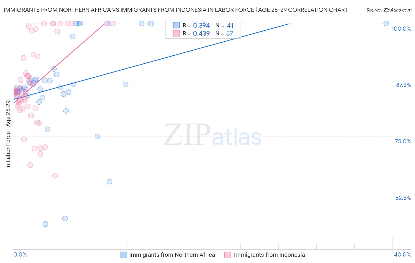 Immigrants from Northern Africa vs Immigrants from Indonesia In Labor Force | Age 25-29