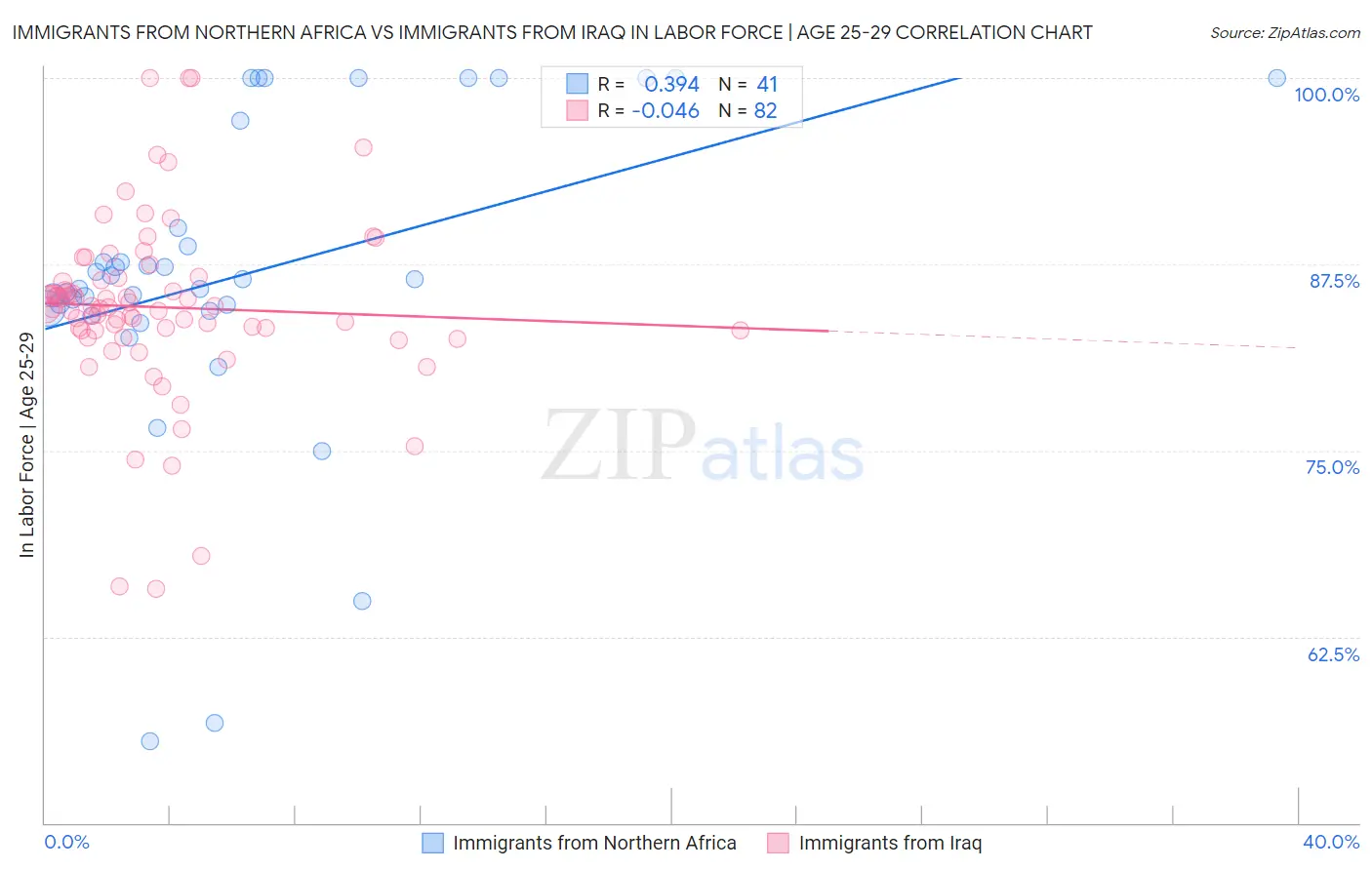 Immigrants from Northern Africa vs Immigrants from Iraq In Labor Force | Age 25-29