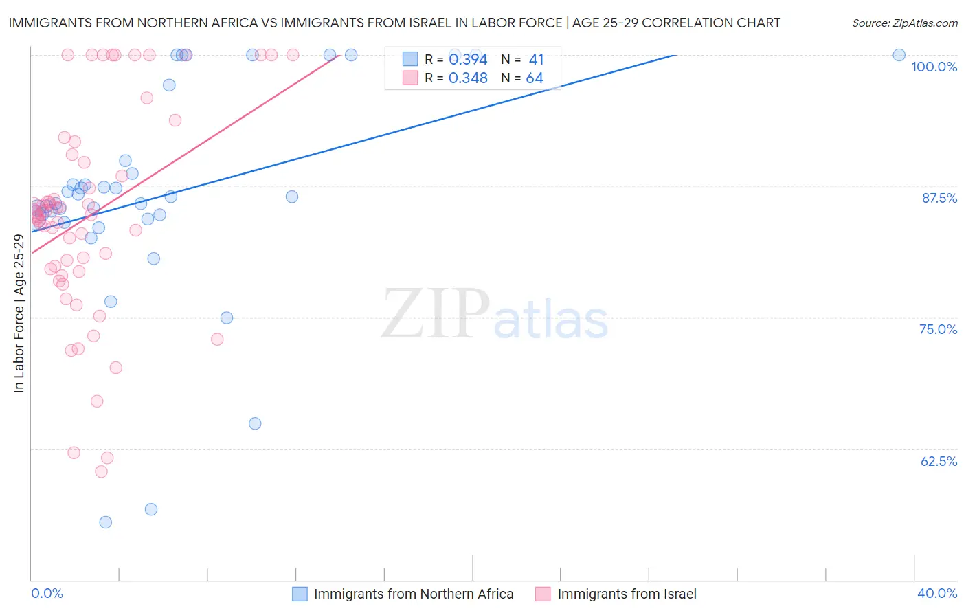 Immigrants from Northern Africa vs Immigrants from Israel In Labor Force | Age 25-29