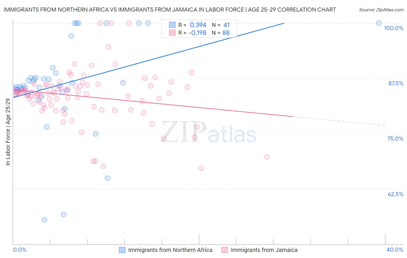 Immigrants from Northern Africa vs Immigrants from Jamaica In Labor Force | Age 25-29