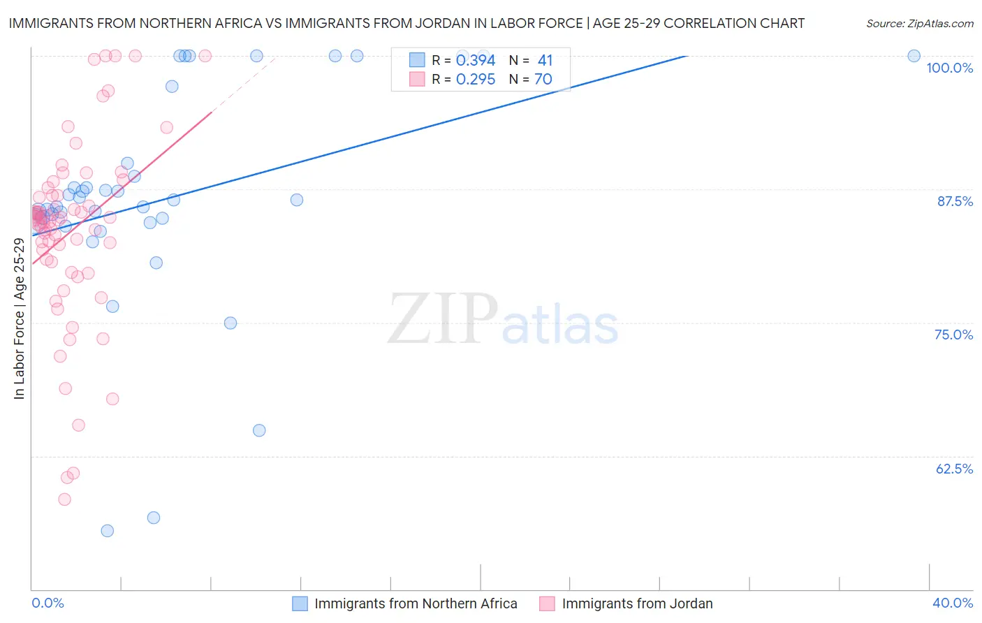 Immigrants from Northern Africa vs Immigrants from Jordan In Labor Force | Age 25-29