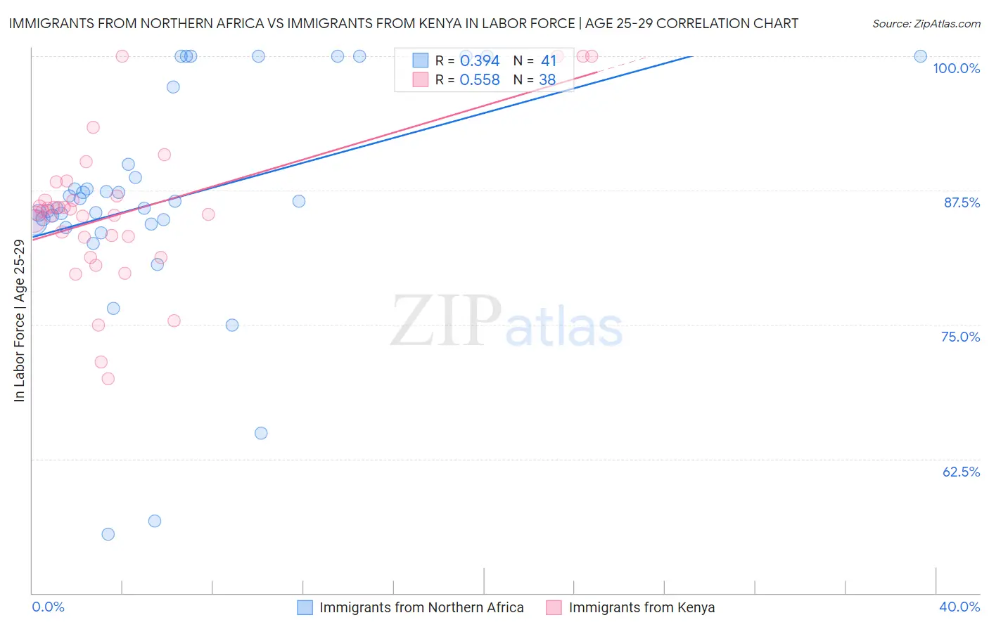 Immigrants from Northern Africa vs Immigrants from Kenya In Labor Force | Age 25-29
