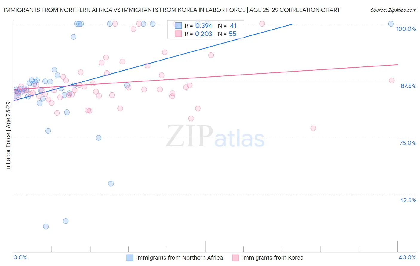 Immigrants from Northern Africa vs Immigrants from Korea In Labor Force | Age 25-29