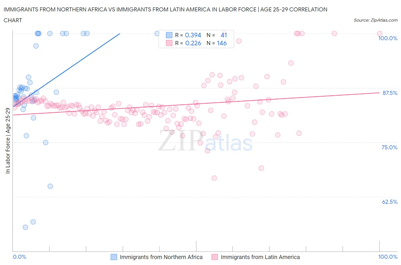 Immigrants from Northern Africa vs Immigrants from Latin America In Labor Force | Age 25-29
