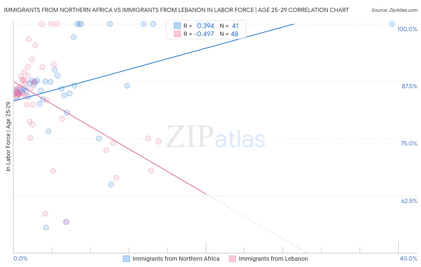 Immigrants from Northern Africa vs Immigrants from Lebanon In Labor Force | Age 25-29