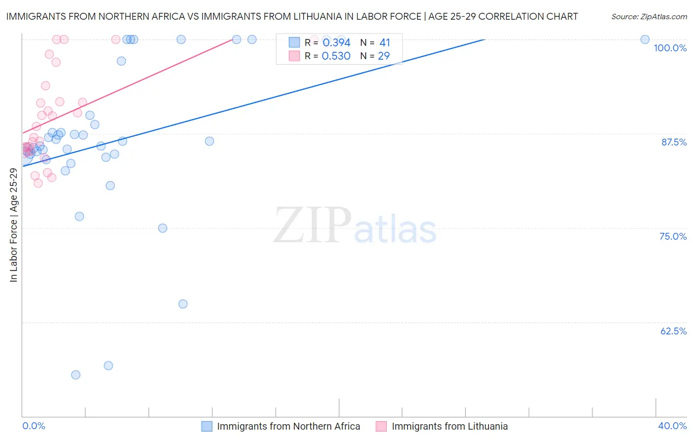 Immigrants from Northern Africa vs Immigrants from Lithuania In Labor Force | Age 25-29