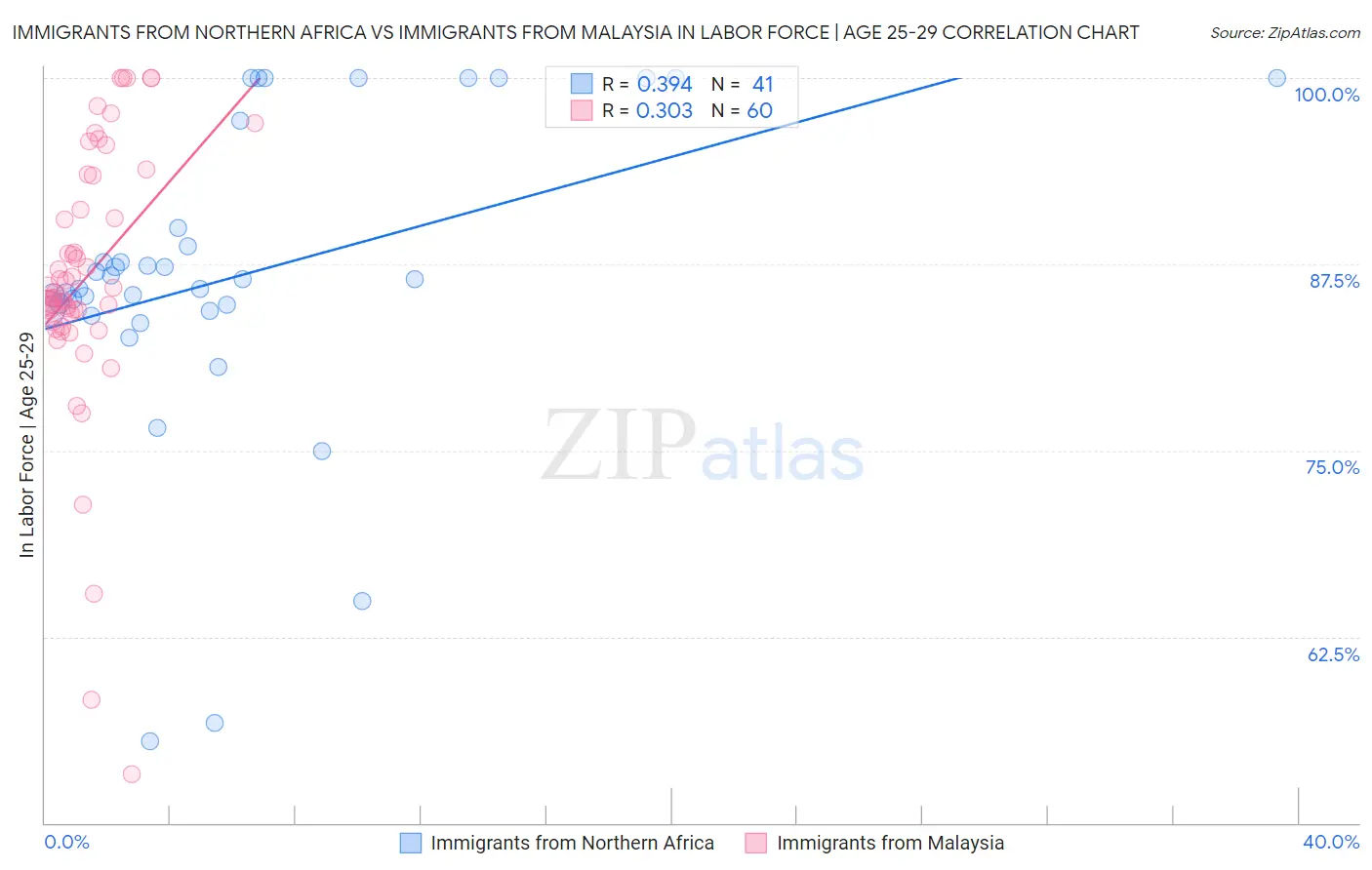 Immigrants from Northern Africa vs Immigrants from Malaysia In Labor Force | Age 25-29
