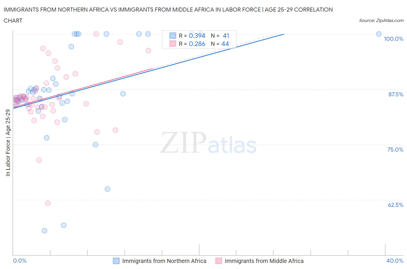 Immigrants from Northern Africa vs Immigrants from Middle Africa In Labor Force | Age 25-29