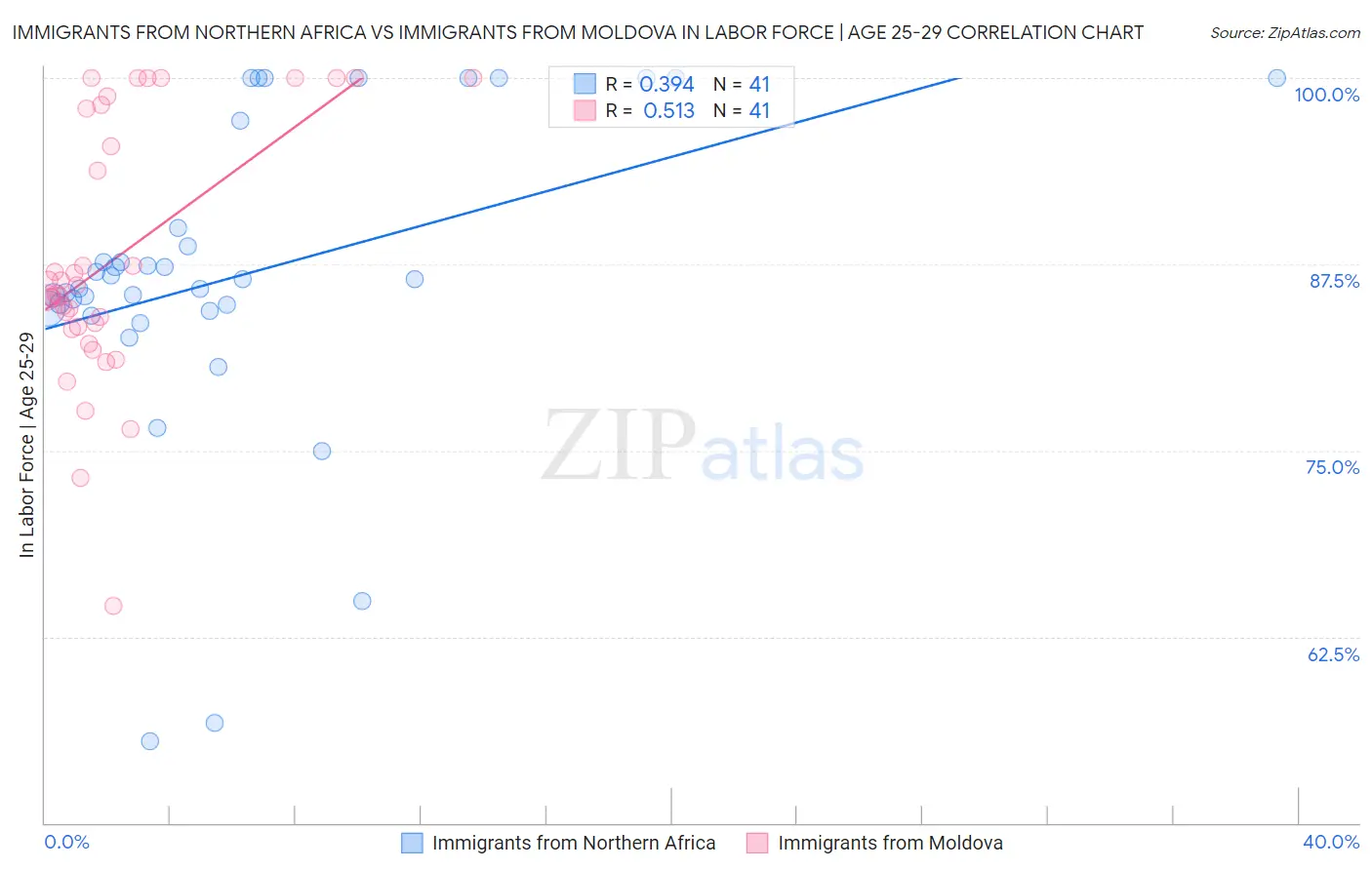 Immigrants from Northern Africa vs Immigrants from Moldova In Labor Force | Age 25-29