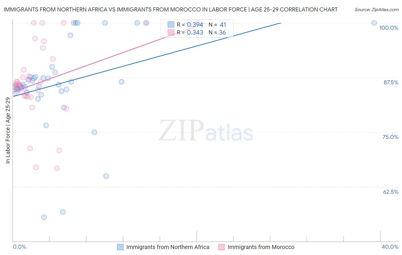 Immigrants from Northern Africa vs Immigrants from Morocco In Labor Force | Age 25-29