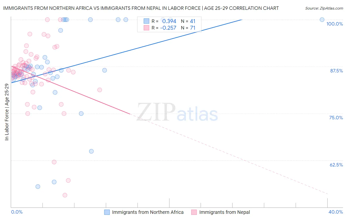 Immigrants from Northern Africa vs Immigrants from Nepal In Labor Force | Age 25-29