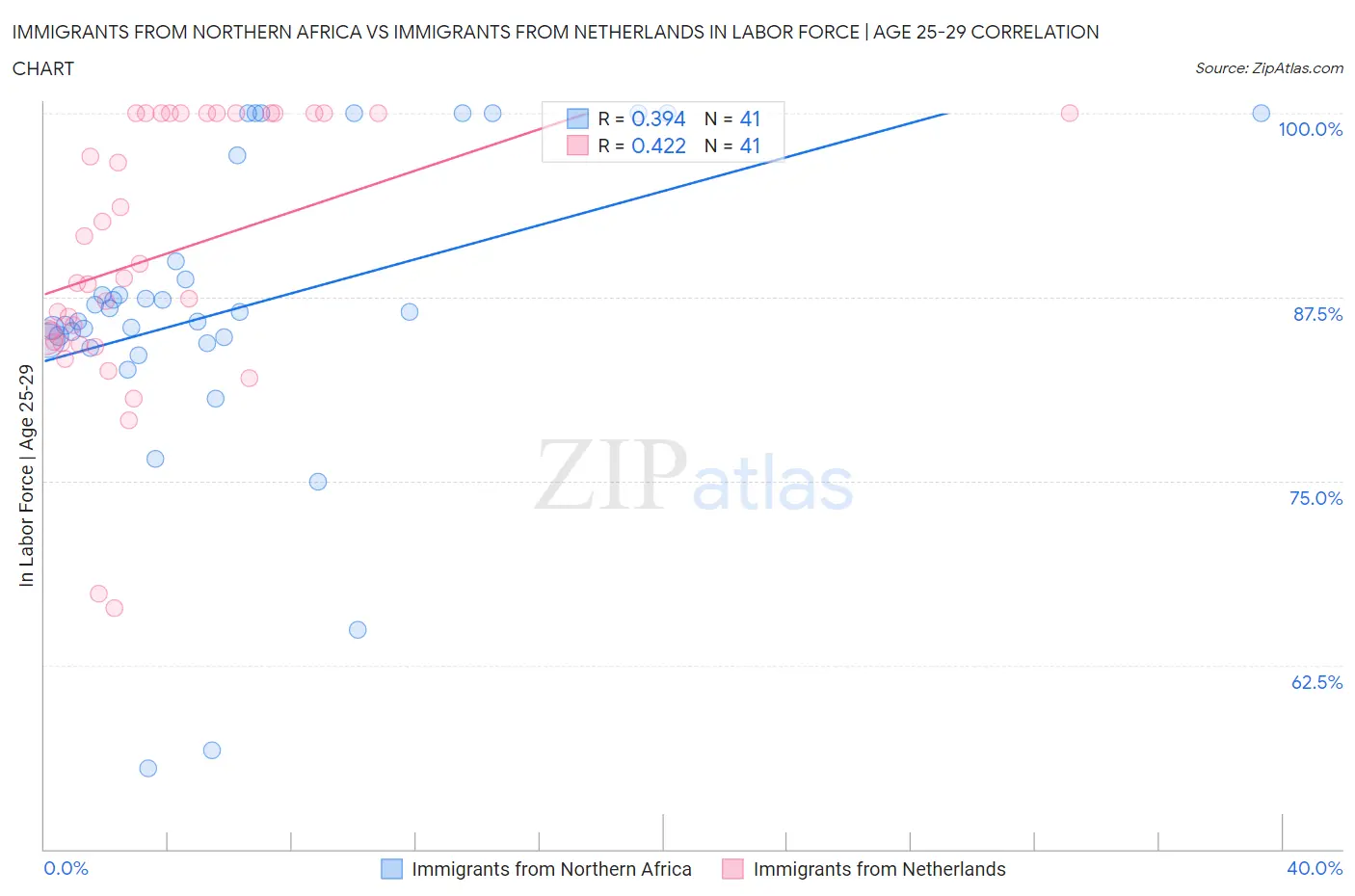 Immigrants from Northern Africa vs Immigrants from Netherlands In Labor Force | Age 25-29