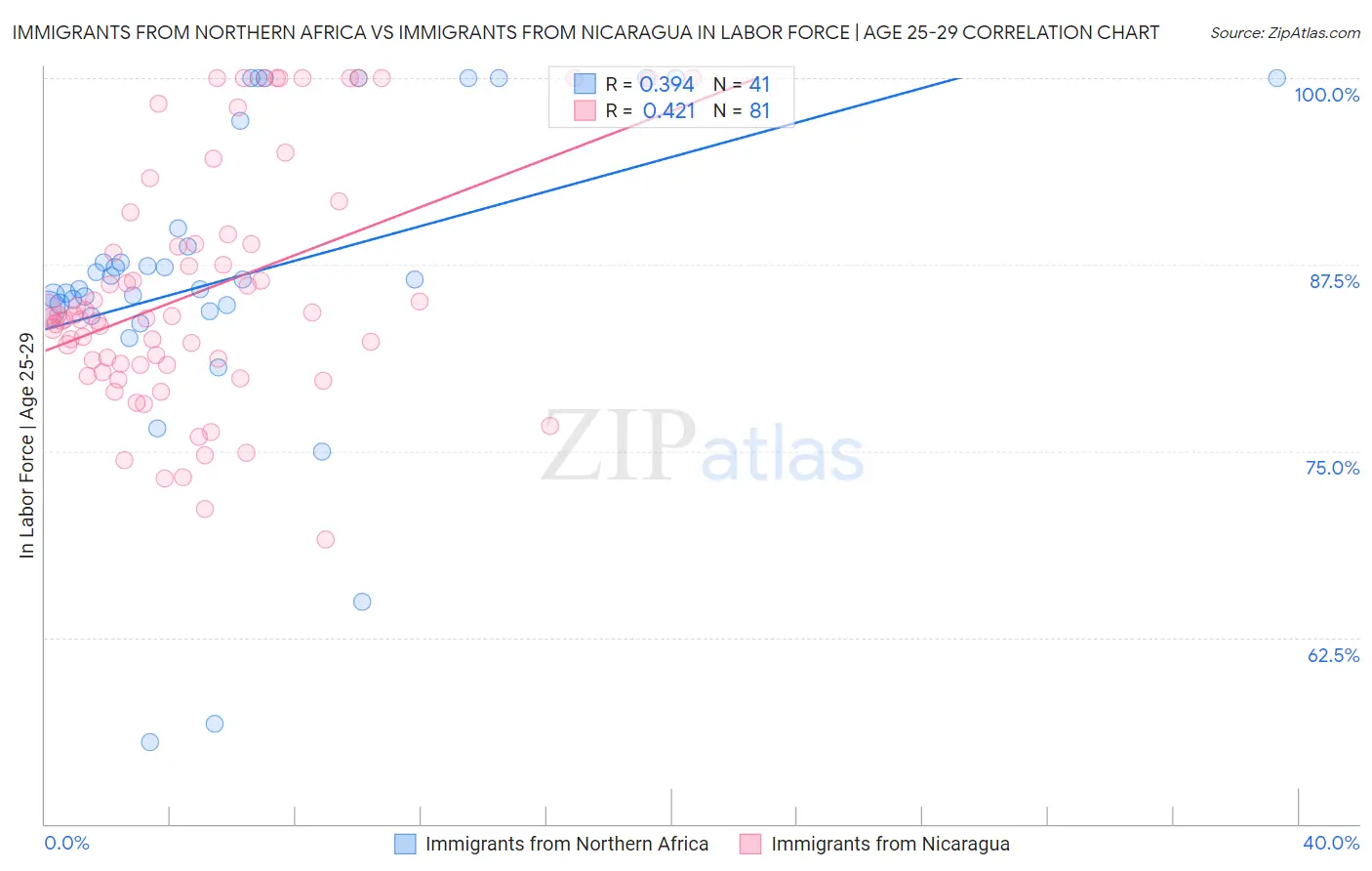 Immigrants from Northern Africa vs Immigrants from Nicaragua In Labor Force | Age 25-29